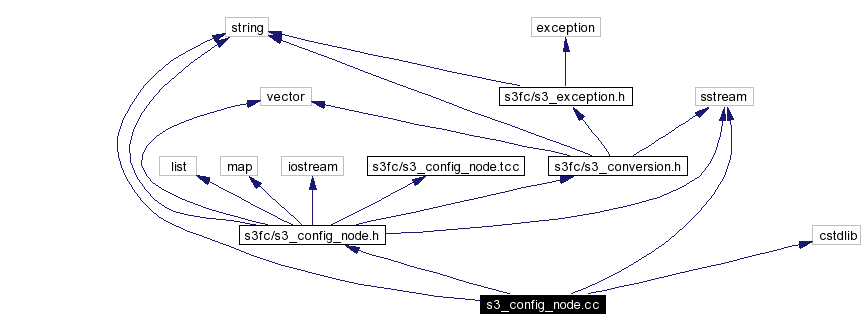 Include dependency graph