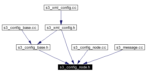 Included by dependency graph