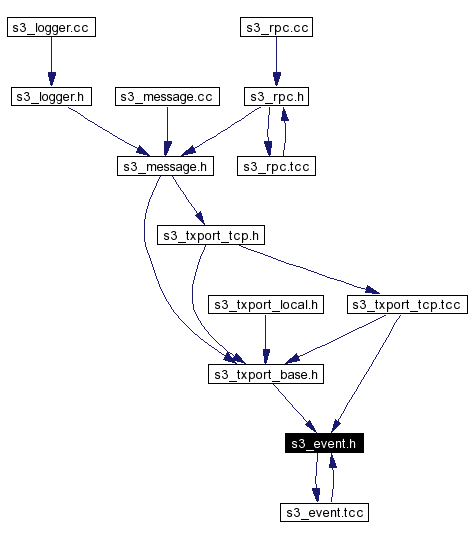 Included by dependency graph