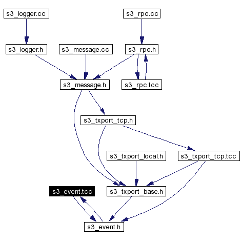 Included by dependency graph