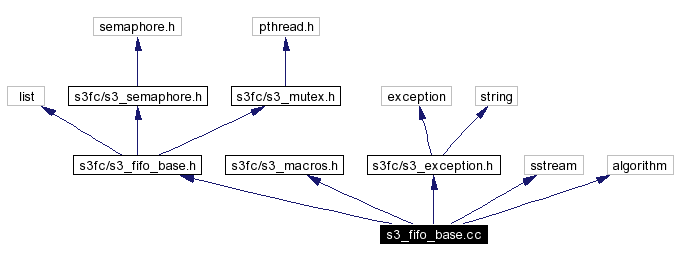 Include dependency graph