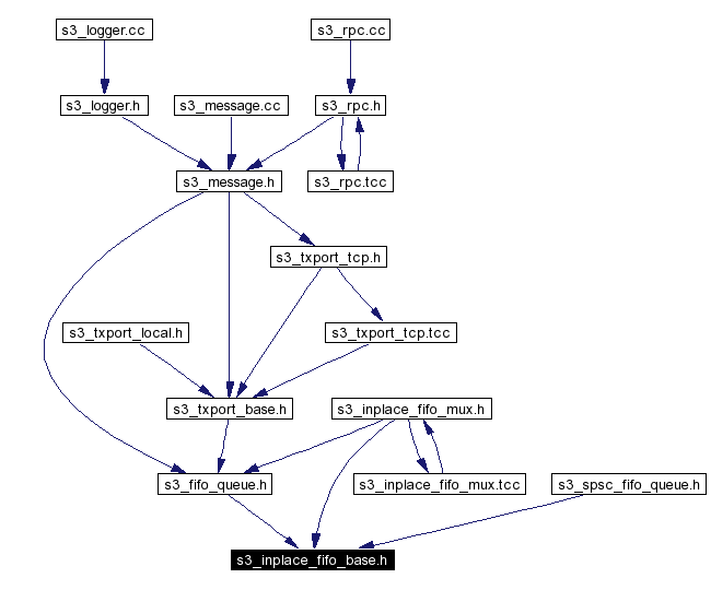 Included by dependency graph