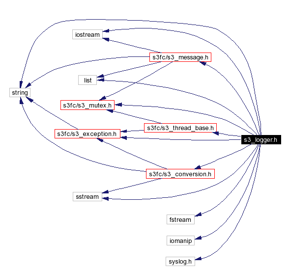 Include dependency graph