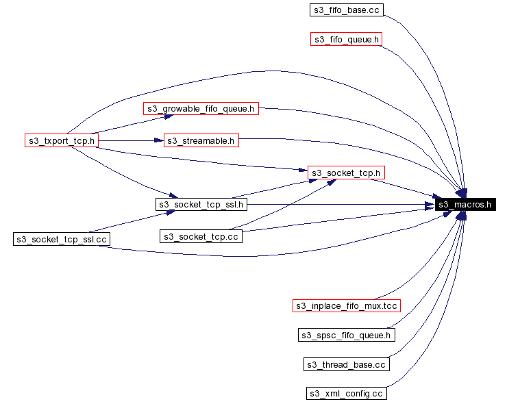 Included by dependency graph