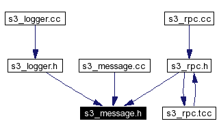 Included by dependency graph