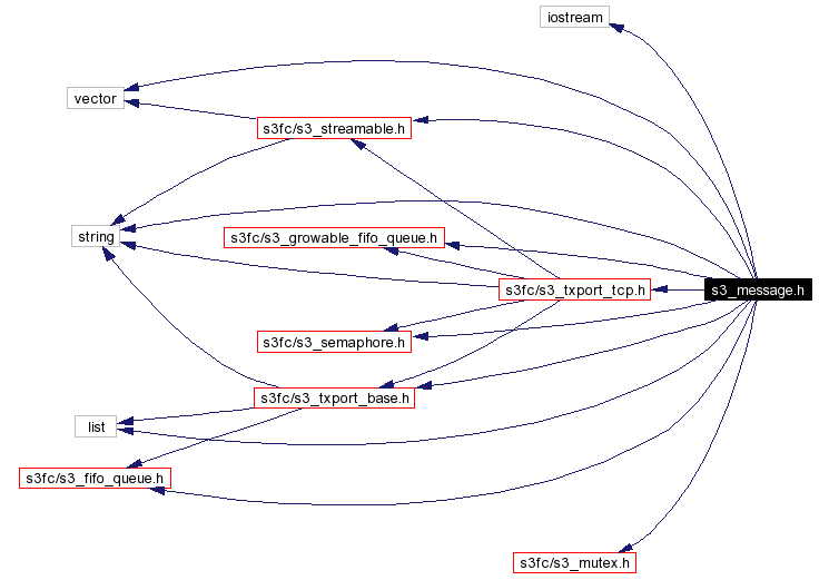 Include dependency graph