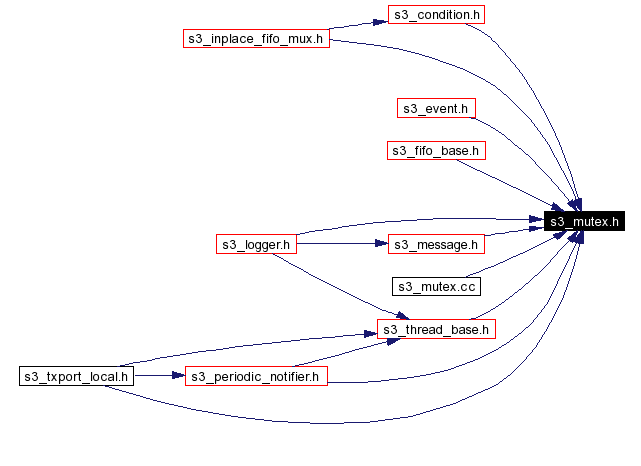 Included by dependency graph