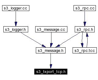 Included by dependency graph