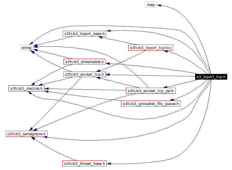 Include dependency graph