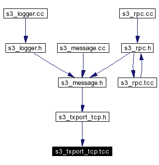 Included by dependency graph