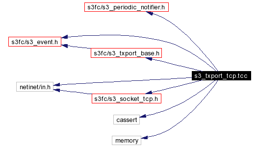 Include dependency graph